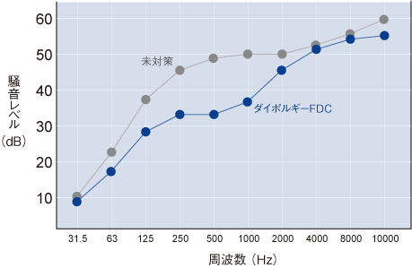 制振材 ダイポルギーFDCの騒音比較グラフ