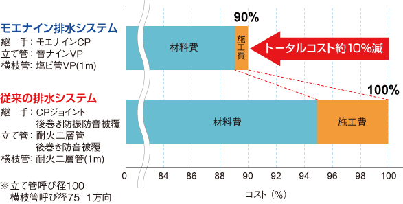 モエナインコスト比較グラフ