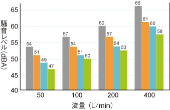 モエナインコスト防音性能比較グラフ