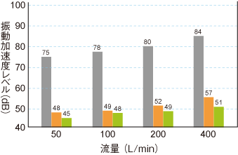 モエナイン防振性能の比較