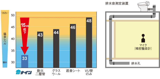 人間の耳が最も良く聴こえる領域で効果的