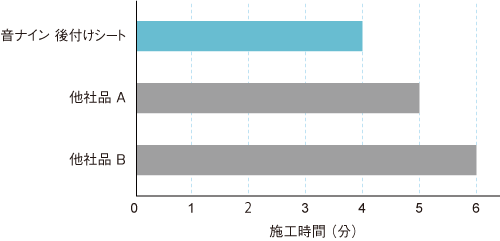 音ナイン後付けシート　施工時間グラフ