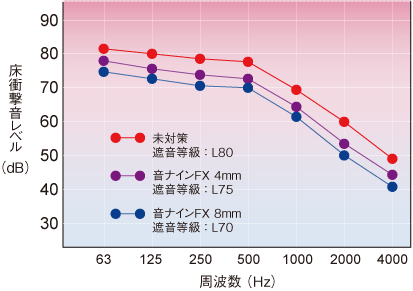 音ナインＦＸの軽量床衝撃音の性能比較