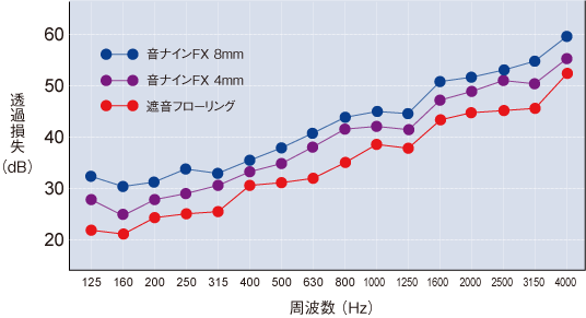 音ナインＦＸの透過音に対する性能比較