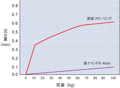 音ナインＦＸの荷重時の沈み込み比較表