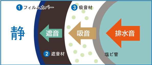 音シラズの防音性能