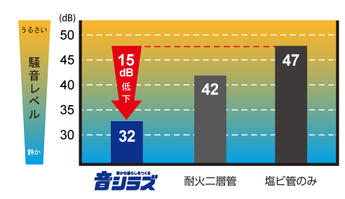 配管仕様の違いによる騒音レベル