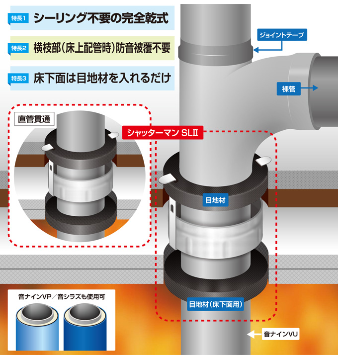 シャッターマンSLⅡ 中空床用の特徴